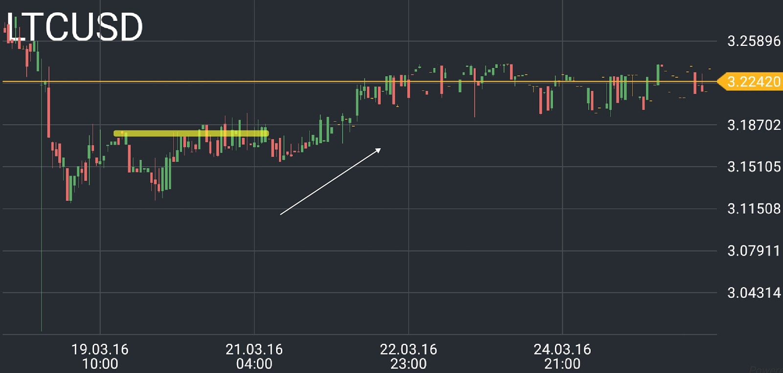 LTC/USD price chart 1