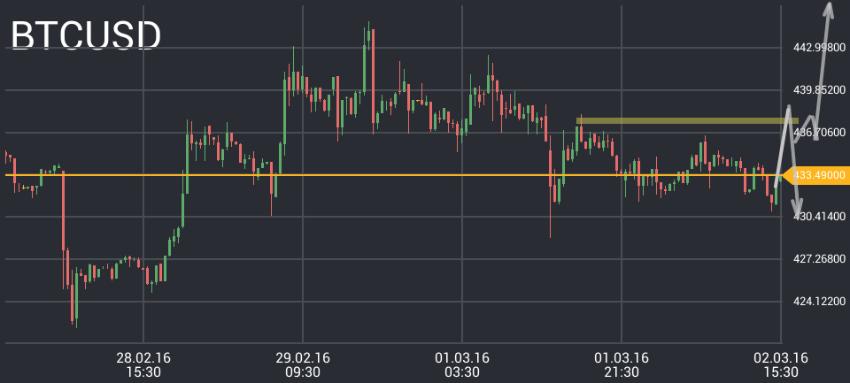 Bitcoin price chart