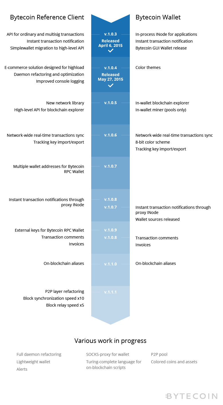 Bytecoin Roadmap