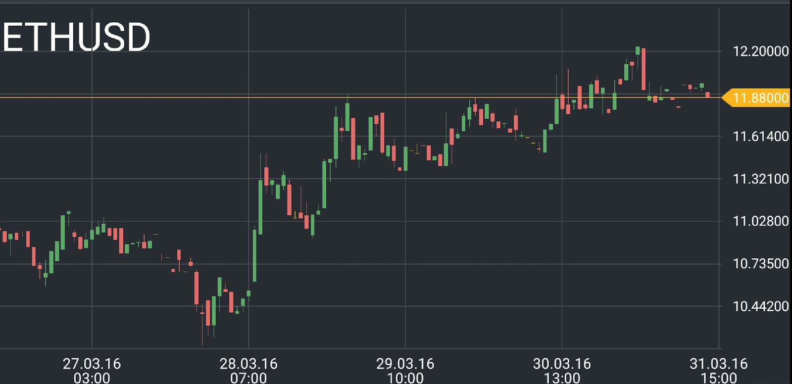 ETH/BTC price chart 1