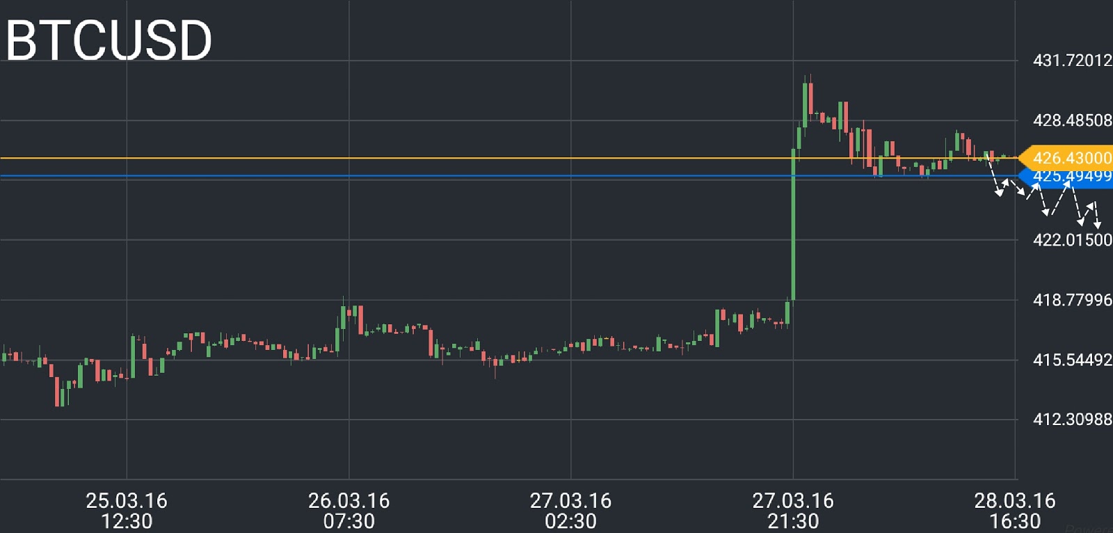 BTC/USD price chart 4