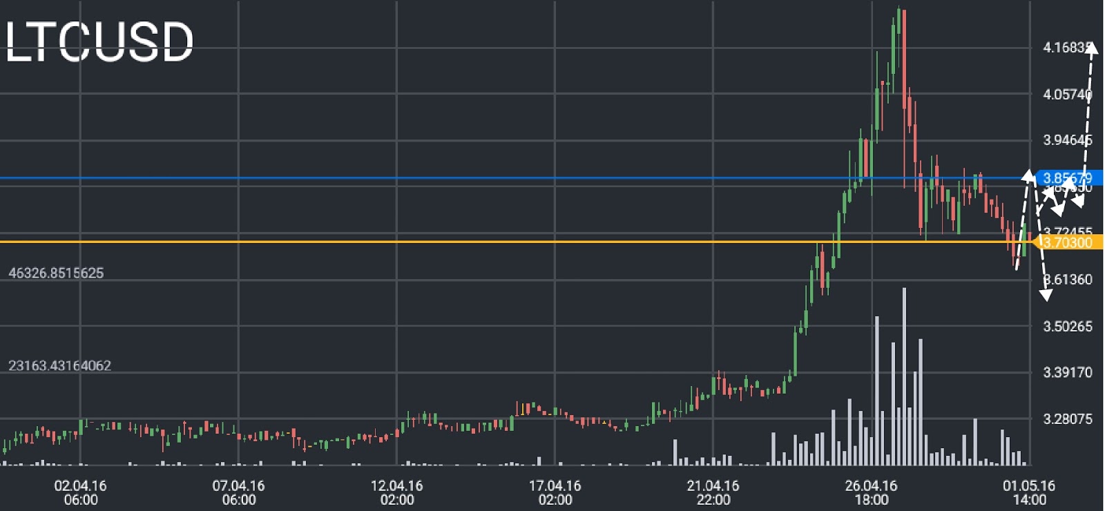 LTC/USD price chart 2