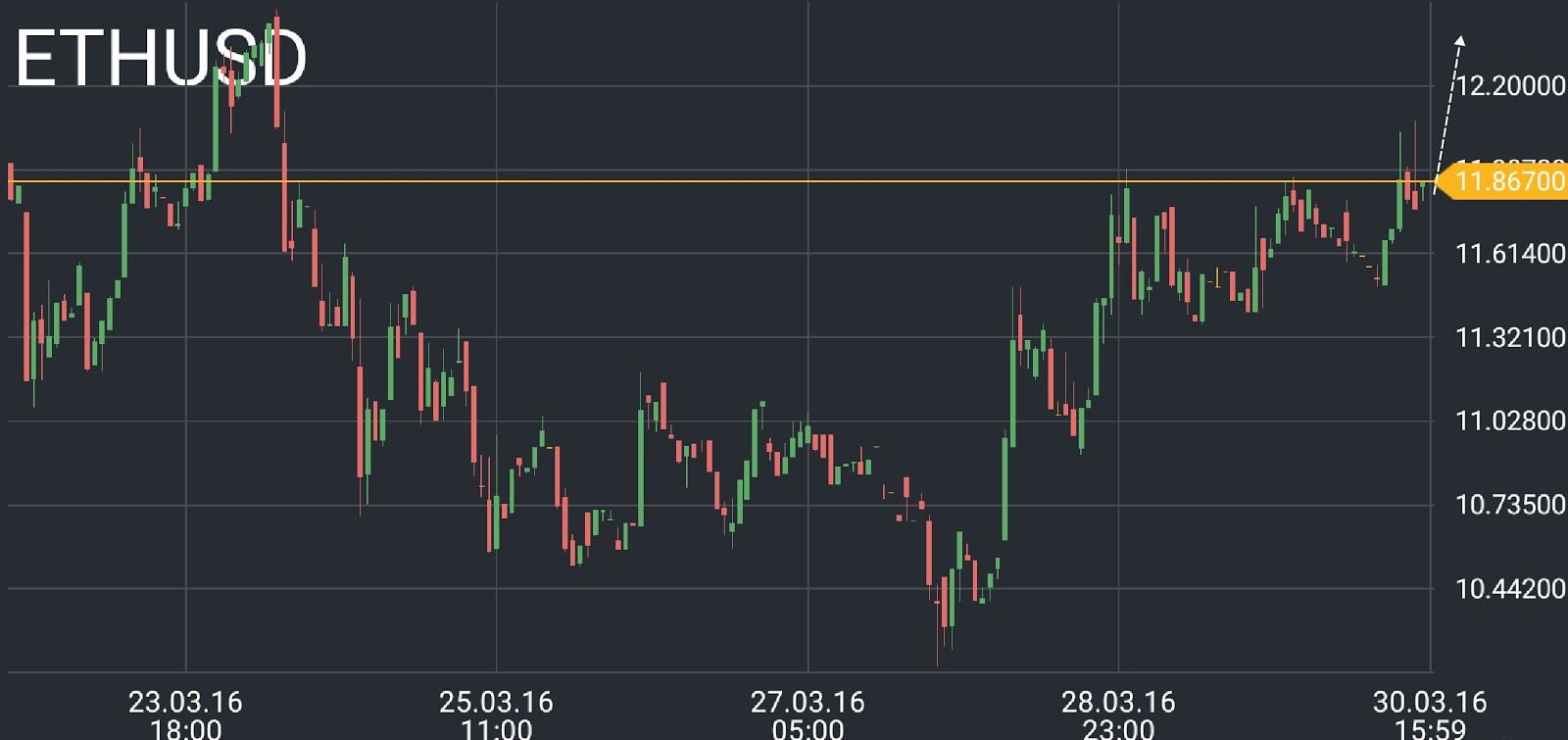 Ethereum (ETH) price chart