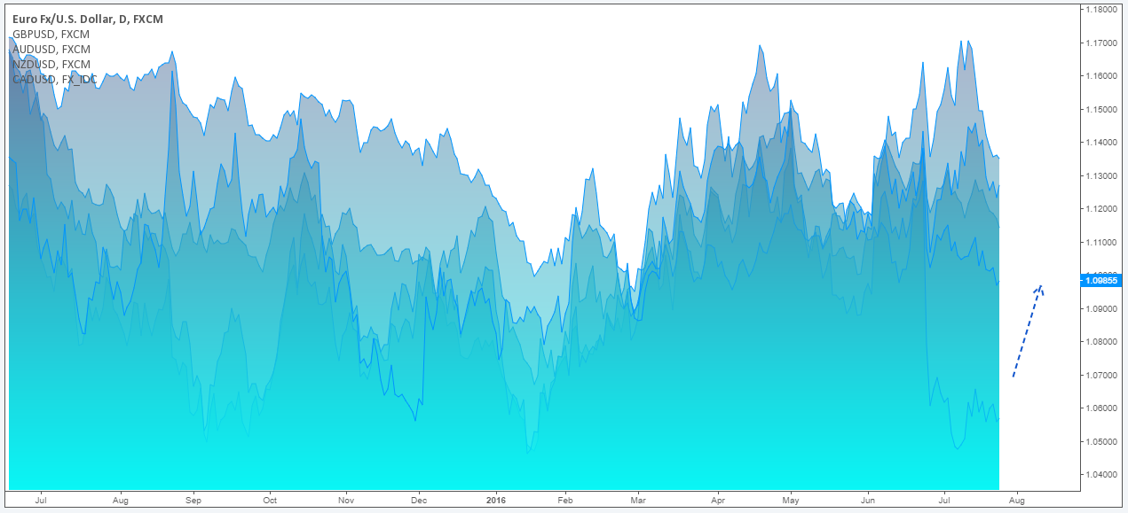 Euro/USD price chart 