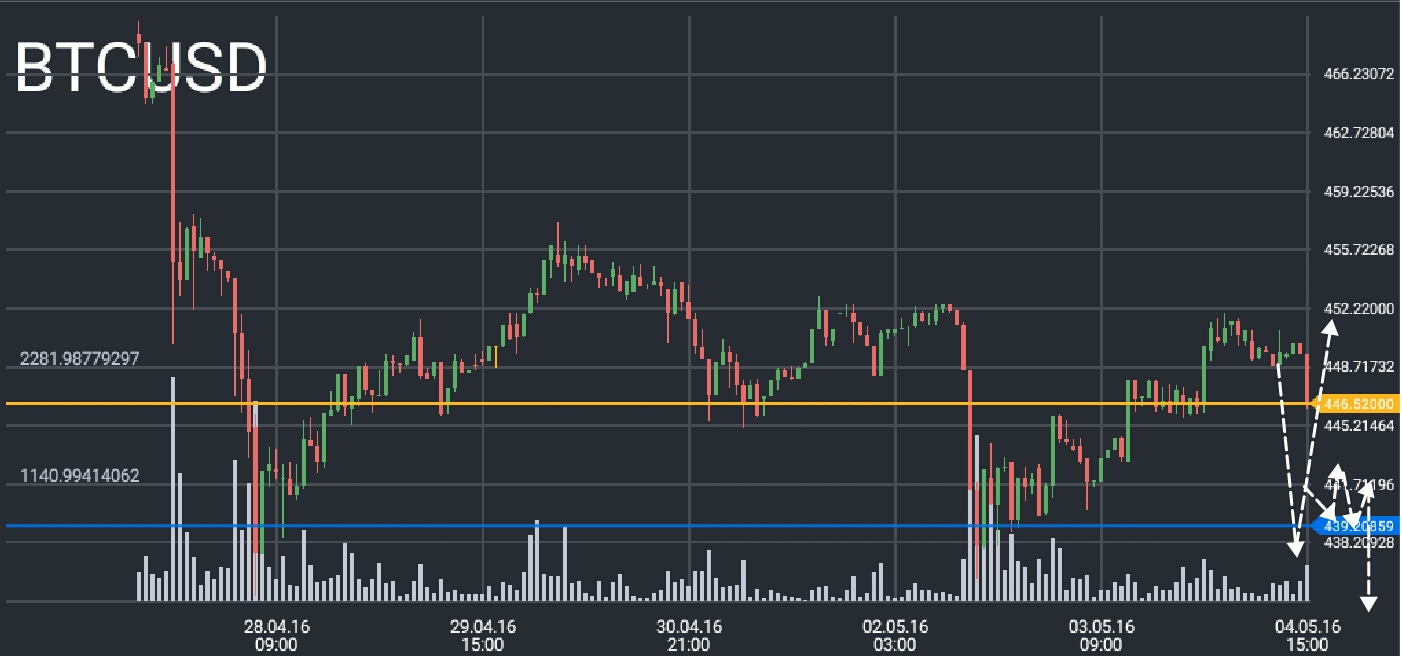 BTC/USD price chart 2