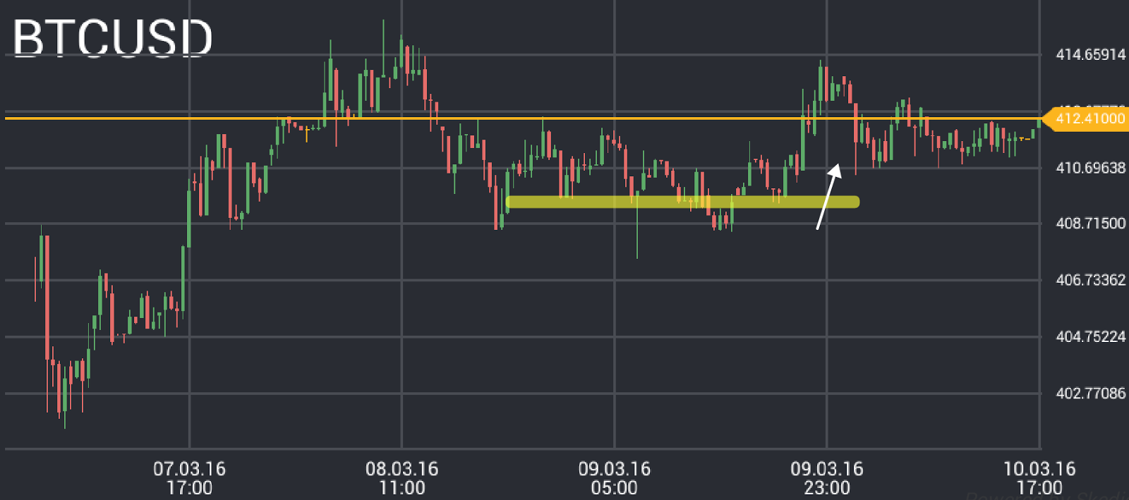 Bitcoin price chart