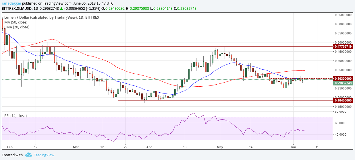 XLM/USD