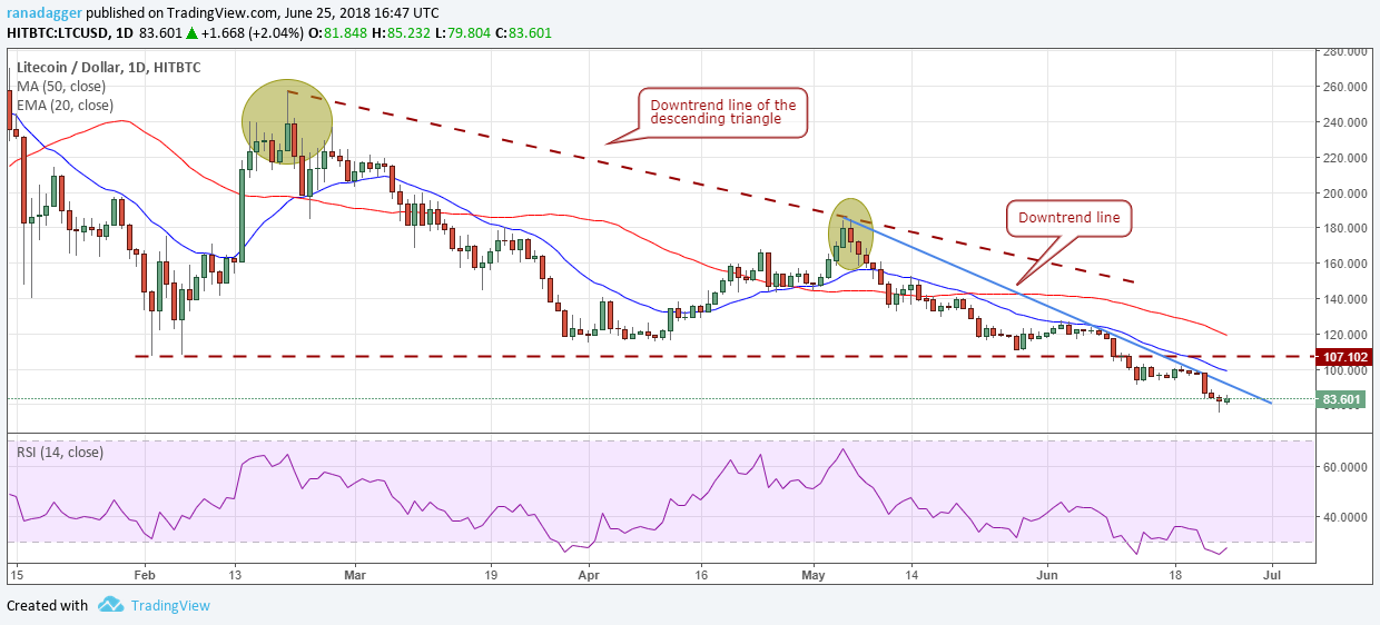 LTC/USD