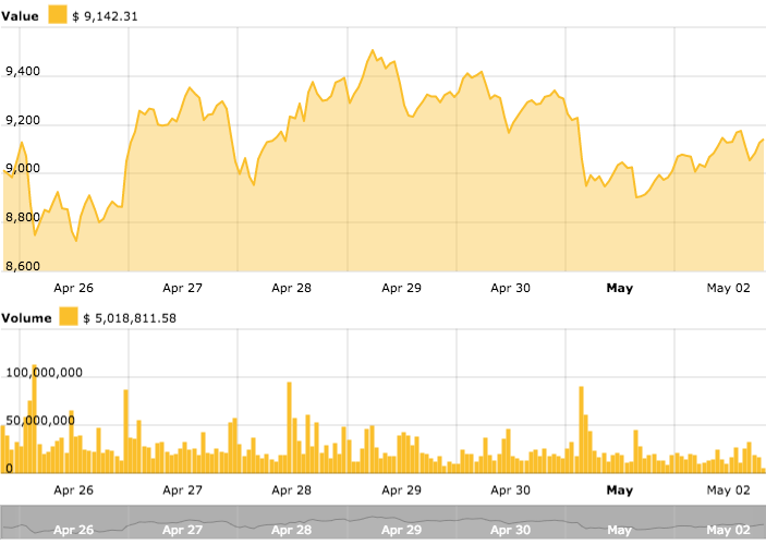 Bitcoin Charts