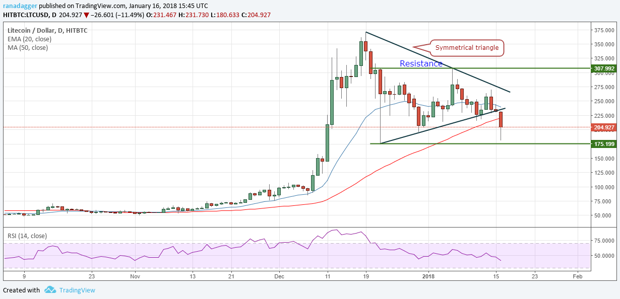 LTC/USD