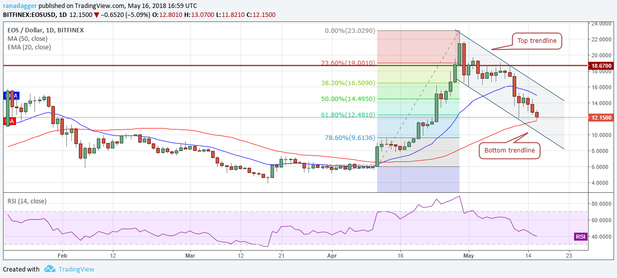 EOS/USD