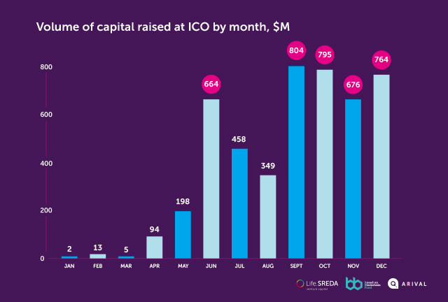 Volume af capital raised at ICO by month