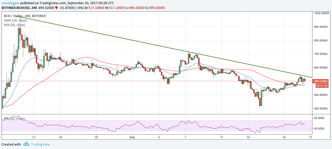 BCH/USD