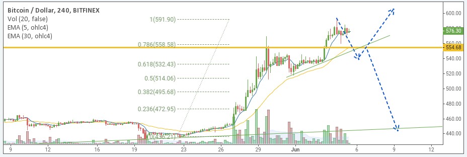 BTC/USD price chart 2