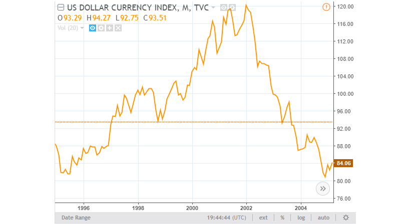 US Dollar Currency Index Chart 3