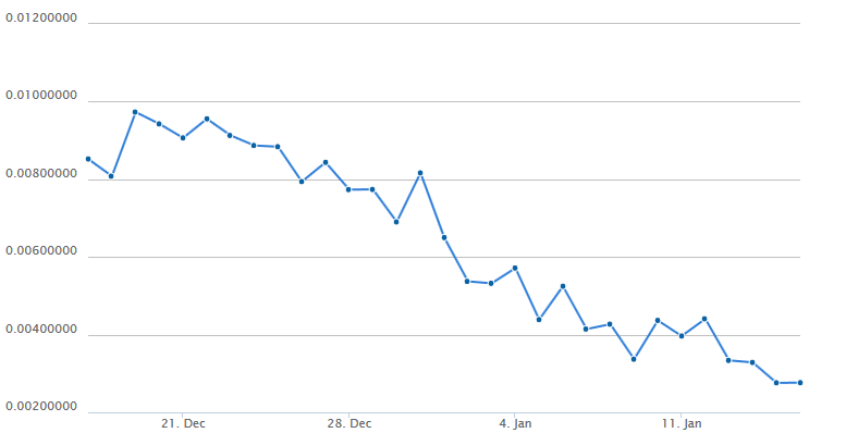 Neucoin price chart