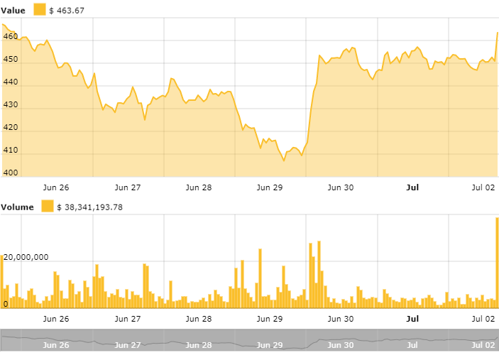 Ethereum price chart