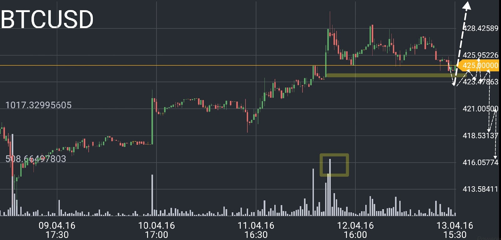 Bitcoin Price Chart