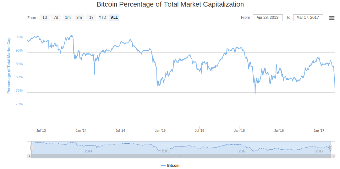 Bitcoin Percentage