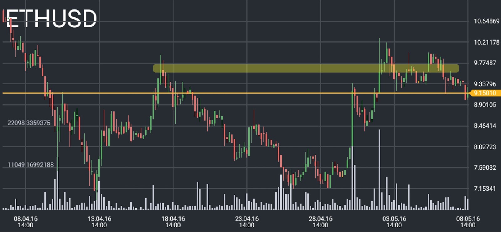 ETH/USD price chart 1