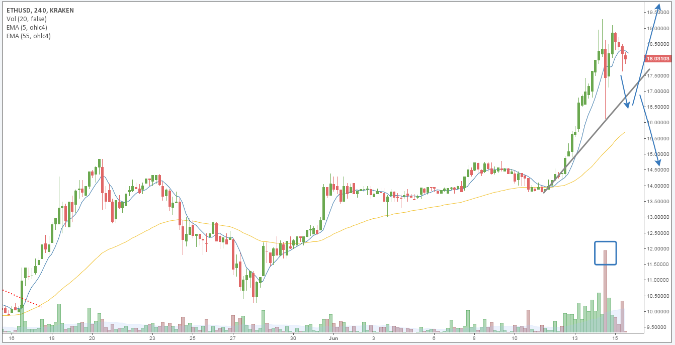 ETH/USD price chart 3