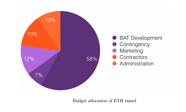 Budget allocatoin of ETH raised