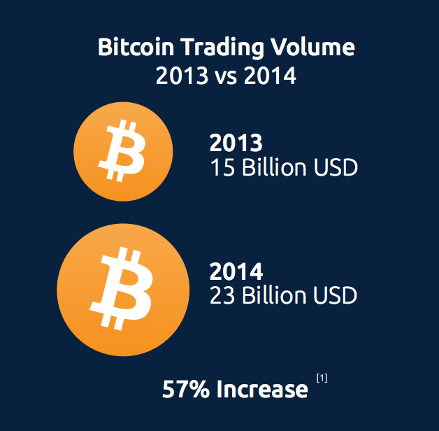 trade volume increase