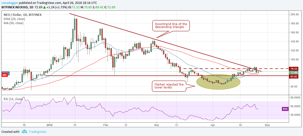 NEO/USD