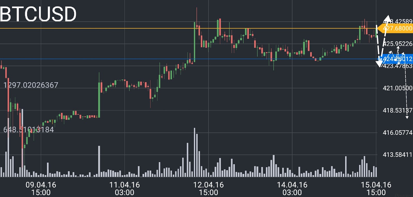 Bitcoin price chart