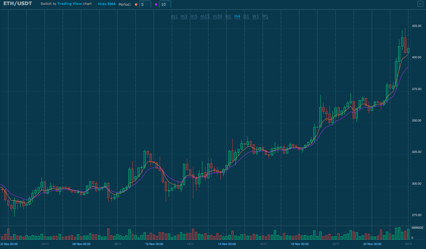 ETH/USD