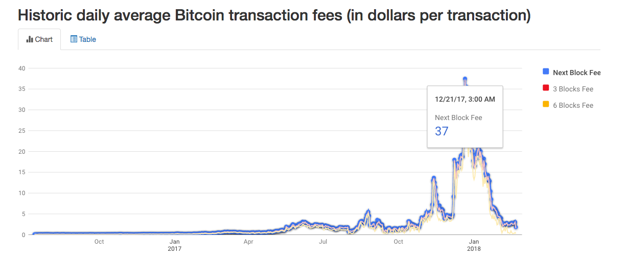 Historic daily average Bitcoin transaction fees