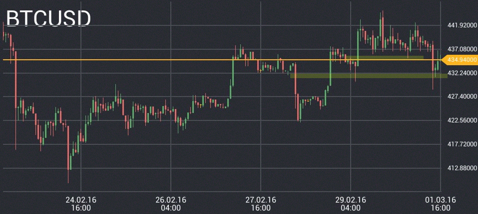 BTC/USD price chart 1