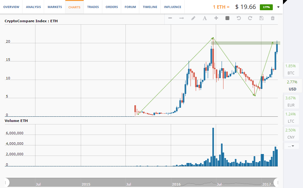 ETH price chart 1