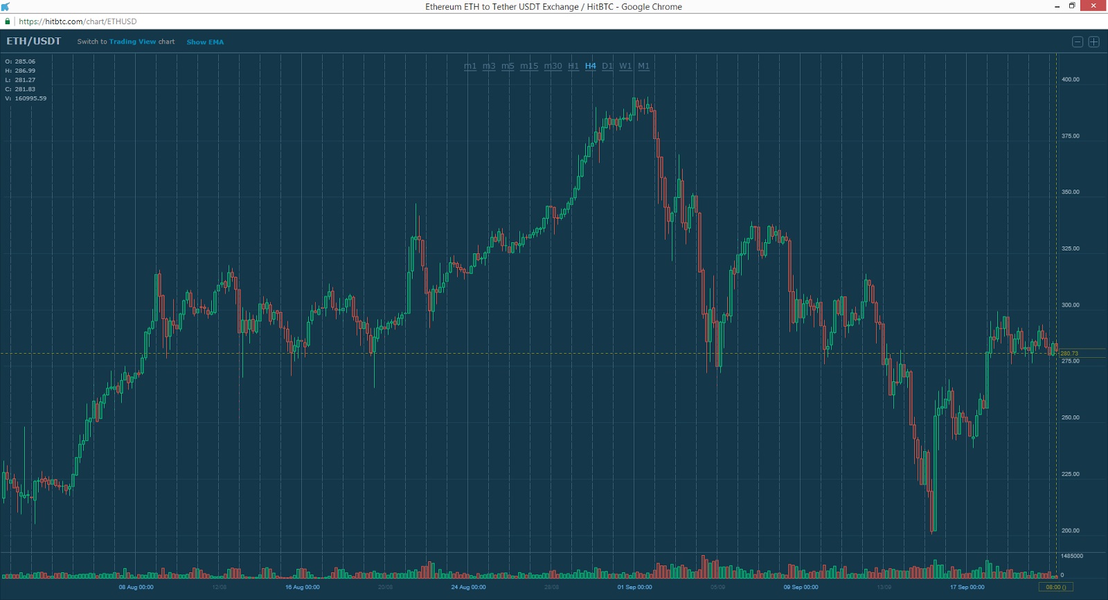 ETH/USDT