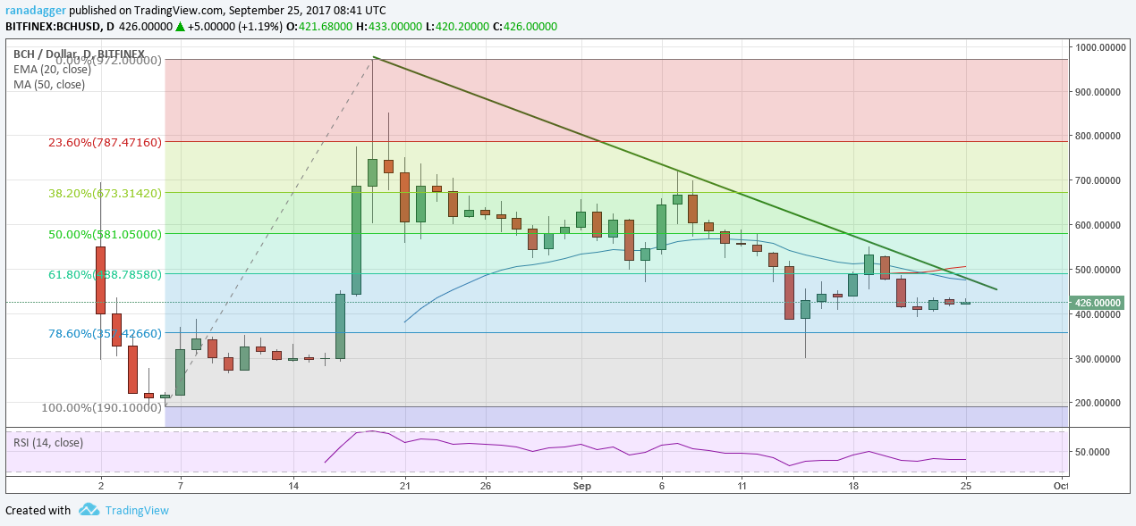 BCH/USD