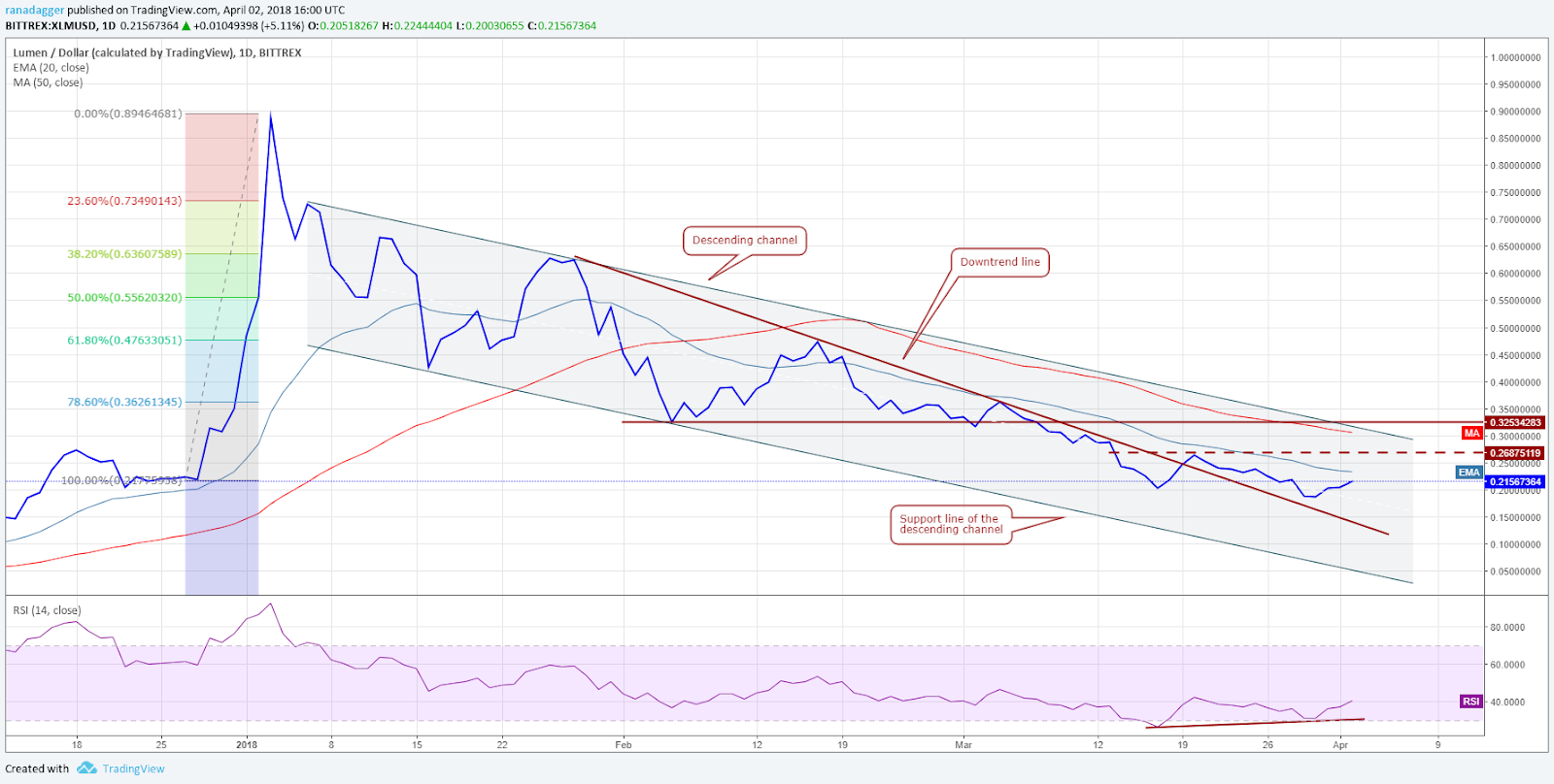 XLM/USD