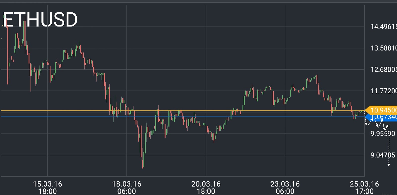 ETH/USD price chart 2