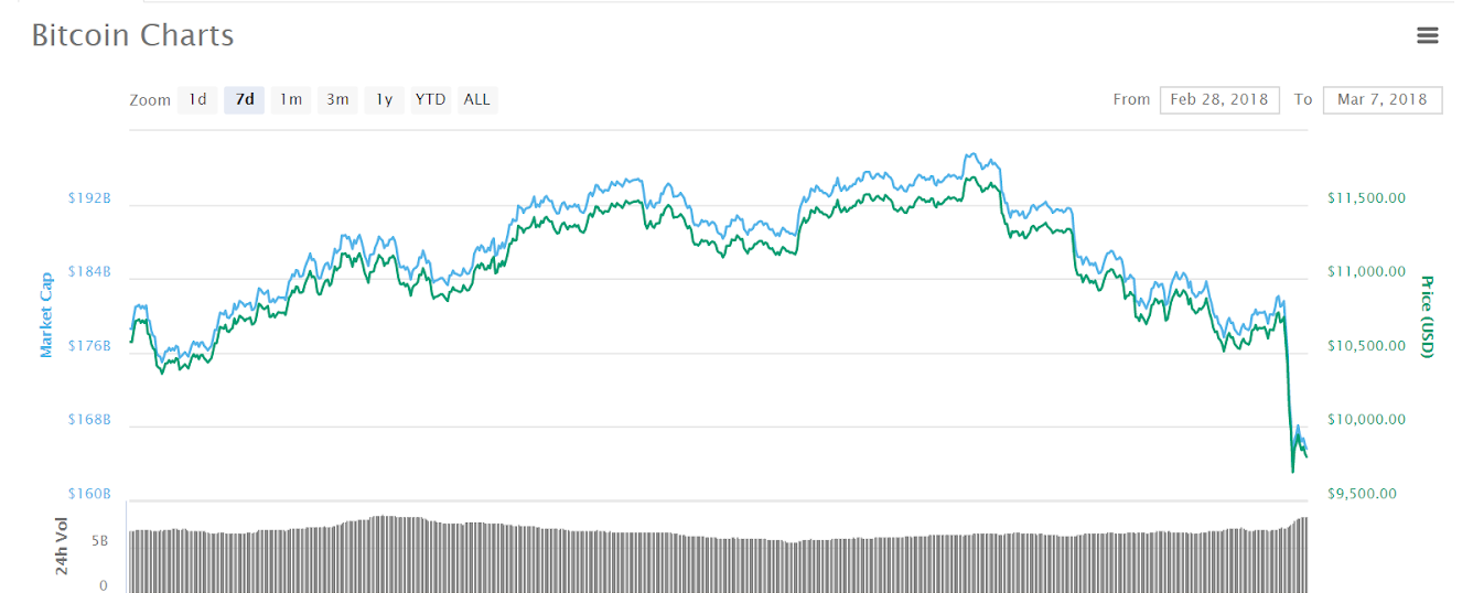 Bitcoin Charts