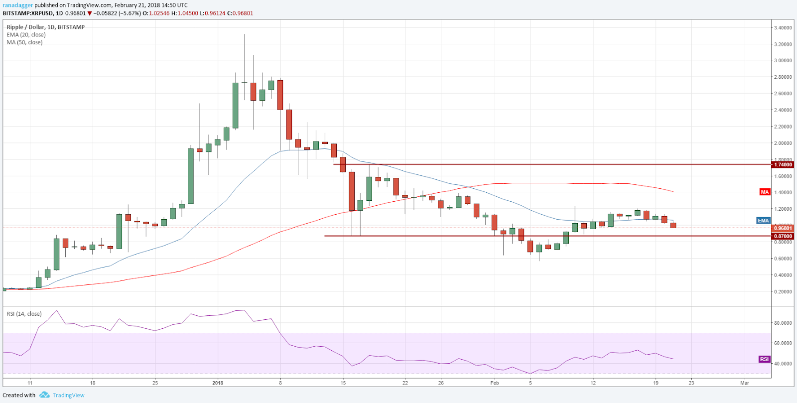 XRP/USD