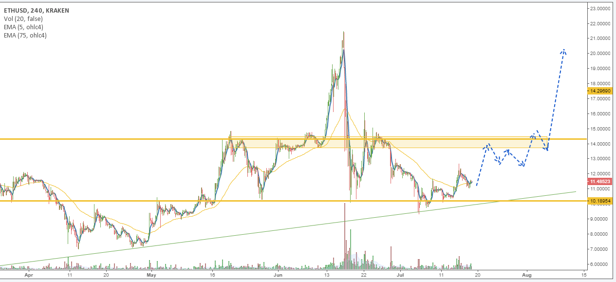 ETH/Kraken price chart 2