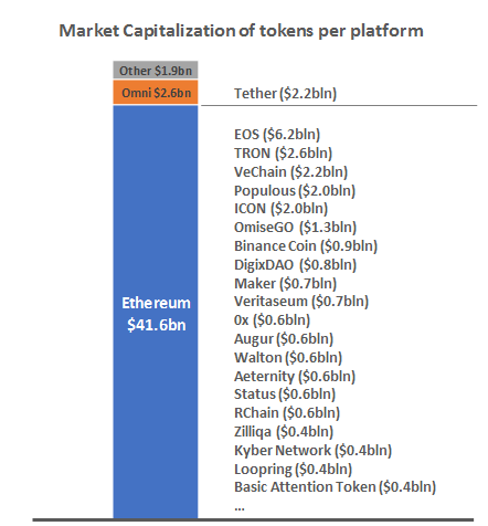 Market Capitalization of tokens per platform