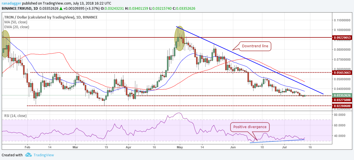 TRX/USD