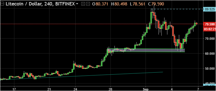 Litecoin/Dollar