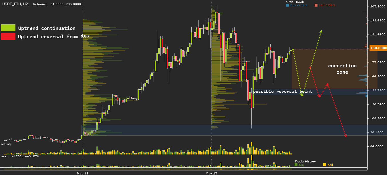 USDT ETH, H2