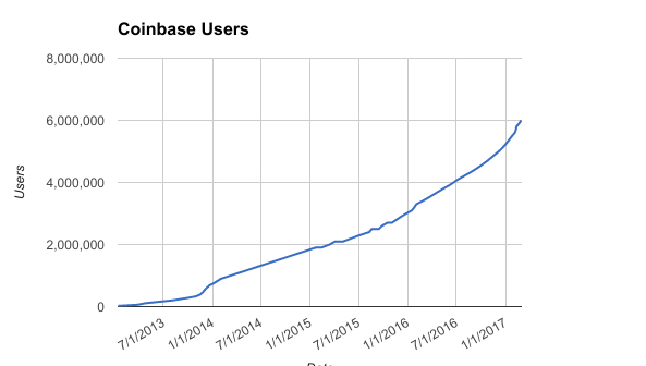 Coinbase Users