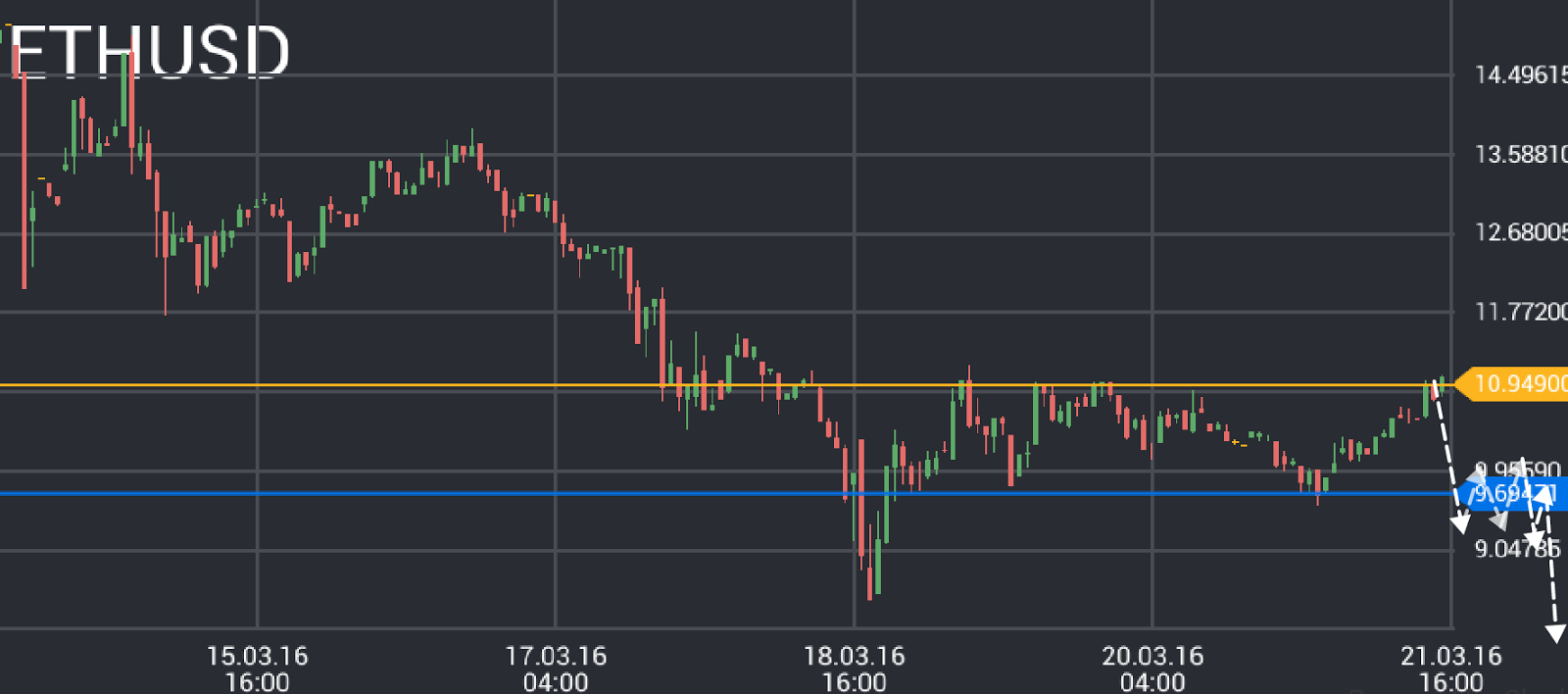 ETH/USD price chart 2