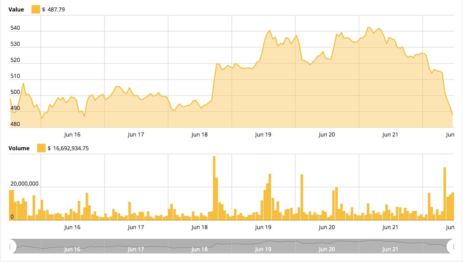 Ethereum price chart