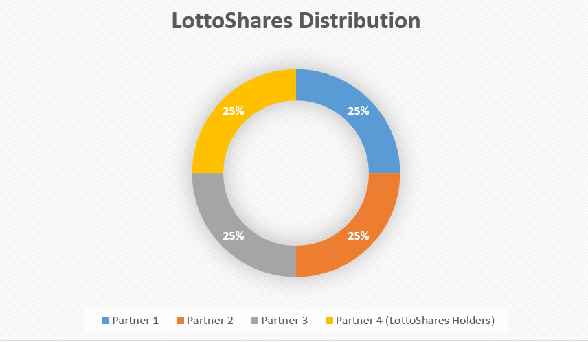 LottoShares Distribution