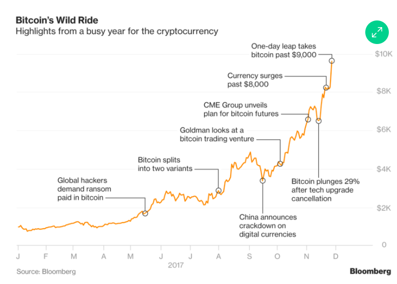 Bitcoin's Wild Ride