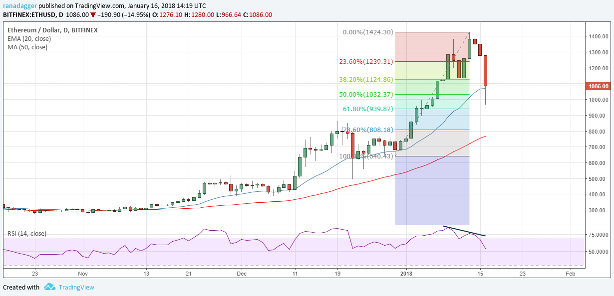 ETH/USD